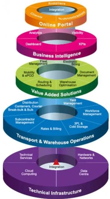 Dovetail Logistics Solutions photo 1